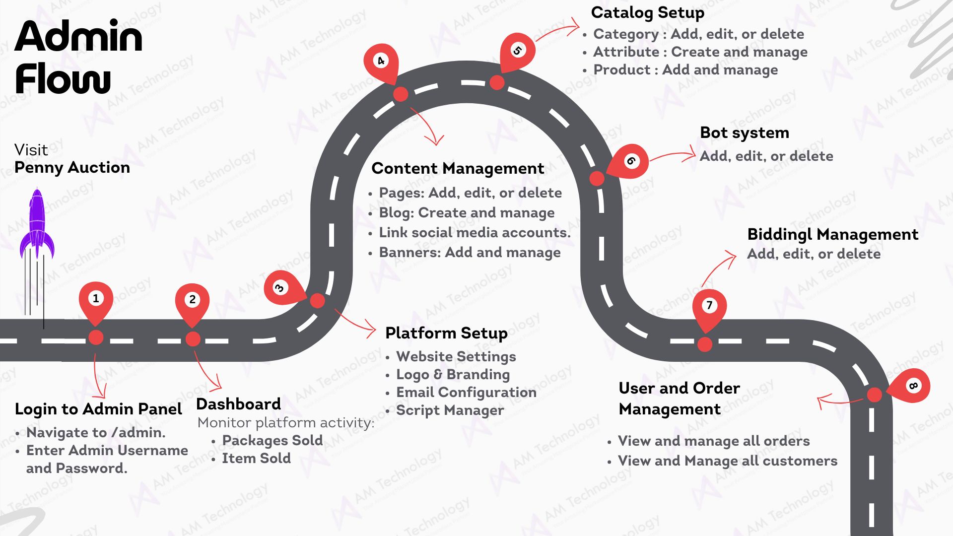 Penny Auction Admin Flow Diagram