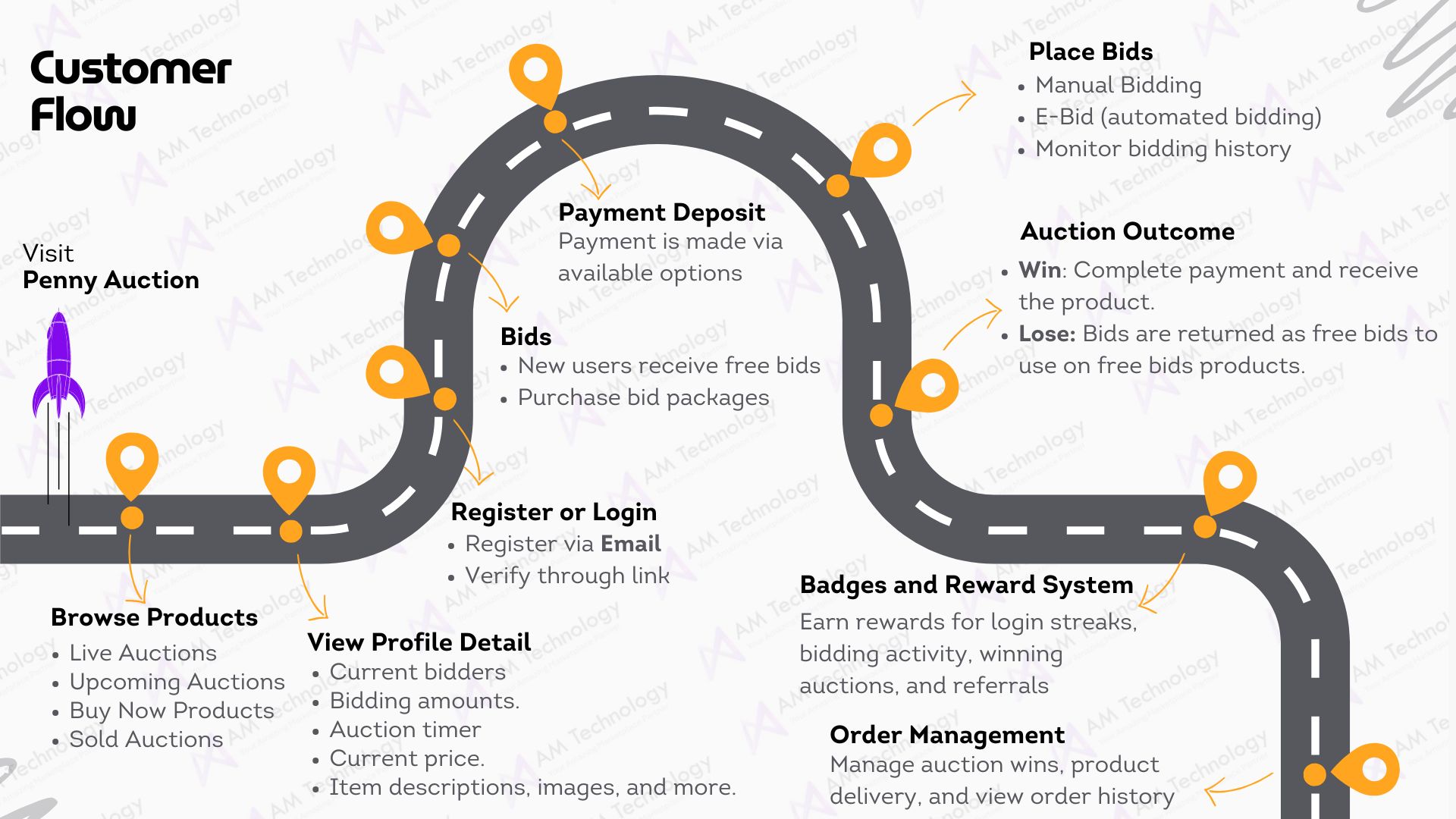 Penny Auction Customer Flow Diagram